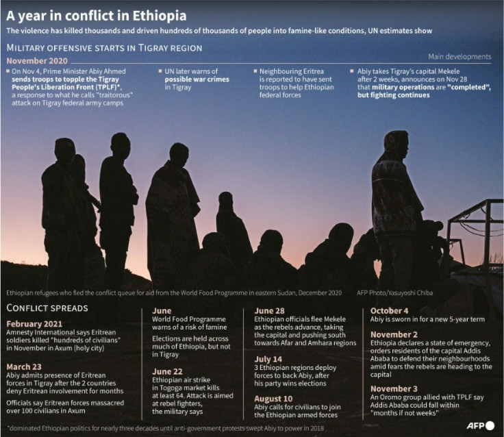 Timeline of main developments in the year-long conflict in Ethiopia.