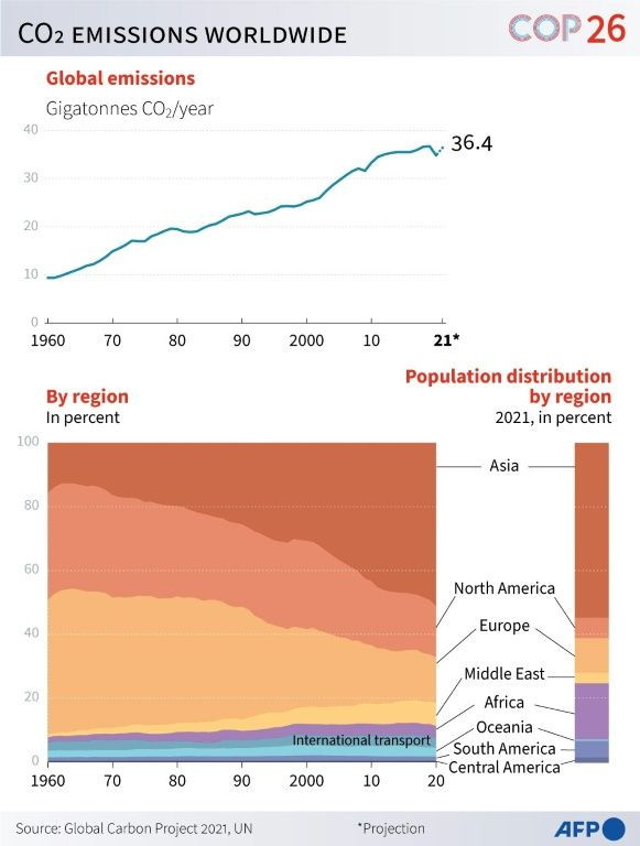 Chart showing CO2 emissions worldwide since 1960 and breakdown by region in percent, compared with population.