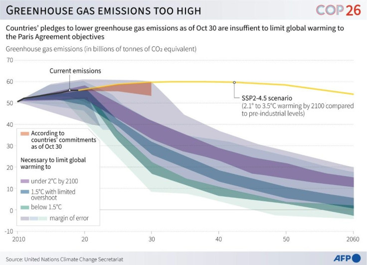 Shows changes in greenhouse gas emissions up until 2030, according to countries' pledges (NDC) and emission trajectories needed up until 2060 to limit warming to 1.5°C, 2°C by 2100