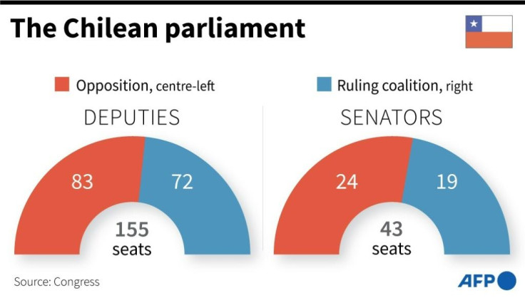 Composition of Chile's legislature
