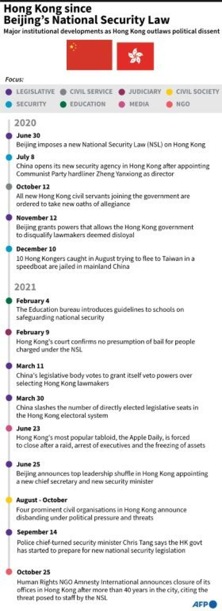 Timeline on major institutional developments as Hong Kong outlaws political dissent, following the passing of China's National Security Law in June 2020