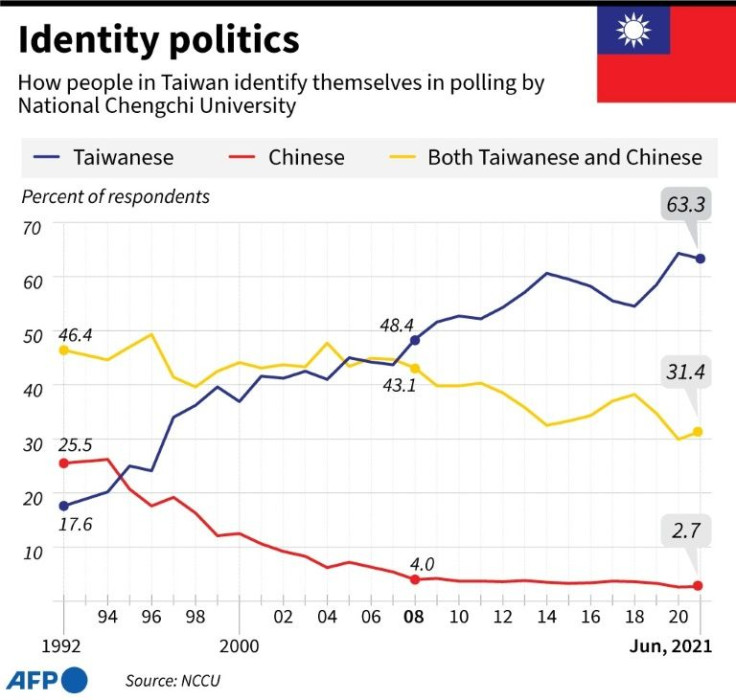 Chart showing the changing attitude to national identity in Taiwan since 1992.