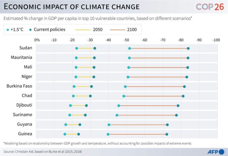 Chart showing estimated changes in GDP per capita (in percent) for top 10 vulnerable countries due to impacts of climate change