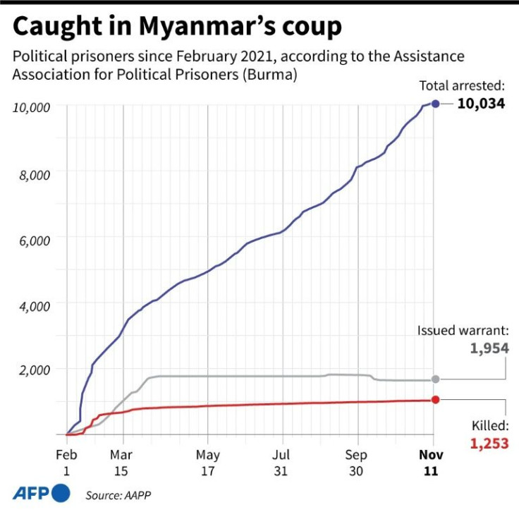 Graphic charting the arrests and killings since the start of the Myanmar military coup in February.
