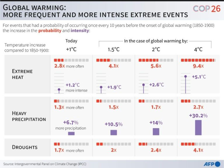 Graphic showing projections for more frequent and more intense extreme events due to global warming