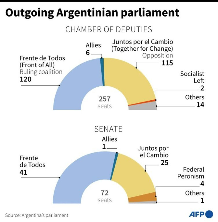 Composition of the current Argentinean parliament, ahead of the November 14 legislative elections