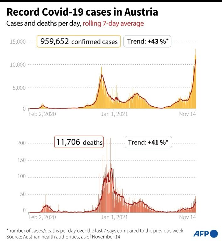 Austria Locks Down Unvaccinated As Europe Fights Fresh Covid Wave | IBTimes