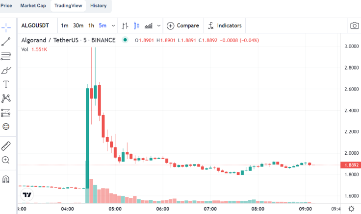 ALGO/USDT