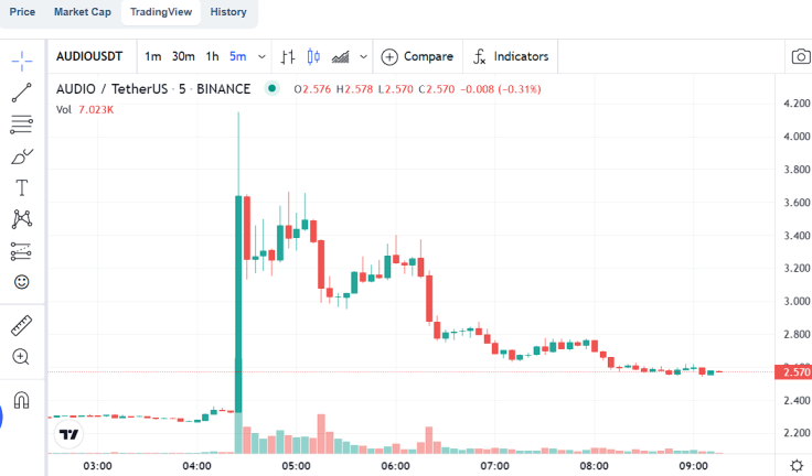 AUDIO/USDT