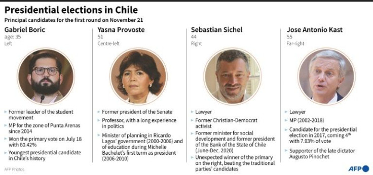 Principal presidential candidates for the first round of the elections in Chile on November 21