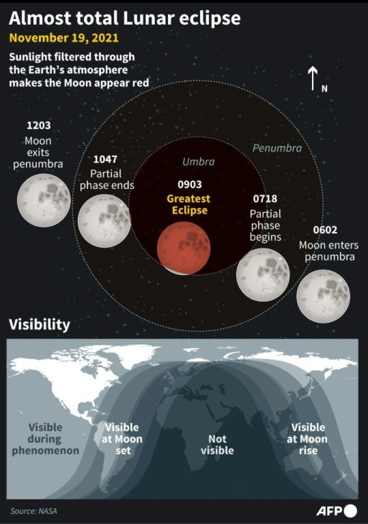 Description of the partial lunar eclipse on November 19