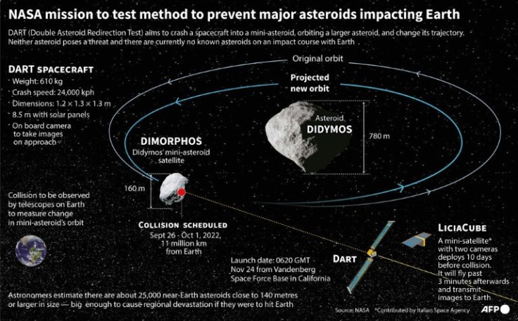 Graphic on NASA's DART mission to crash a small spacecraft into a mini-asteroid to change its trajectory as a test for any potentially dangerous asteroids in the future.