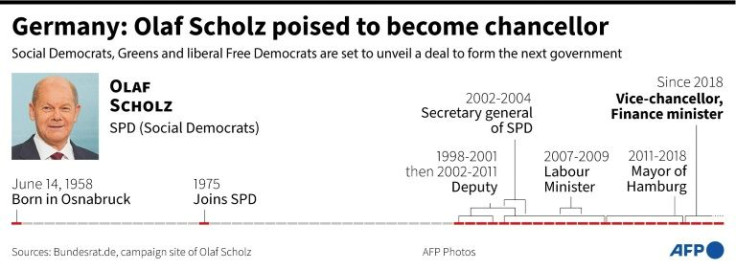 Career timeline on Olaf Scholz, favourite to replace German Chancellor Angela Merkel.