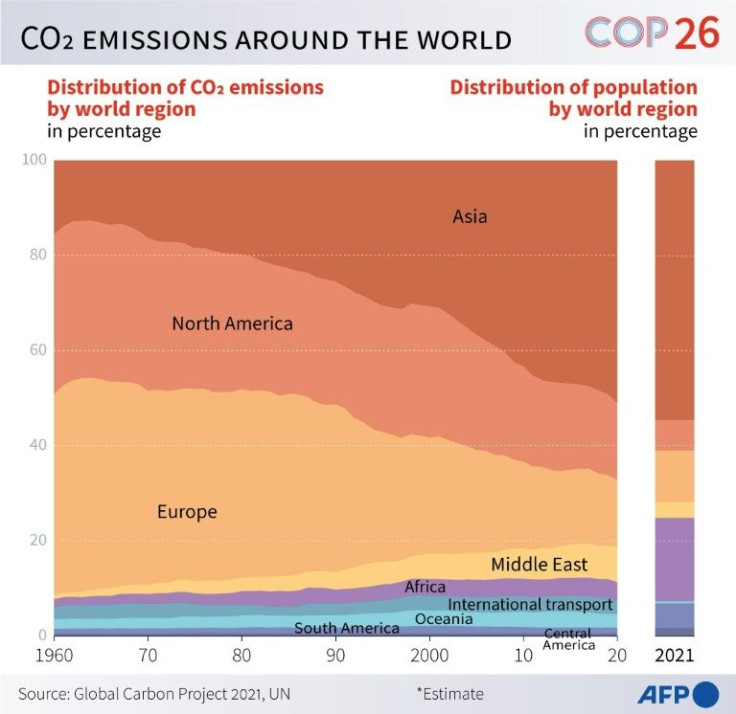 CO2 emissions around the world