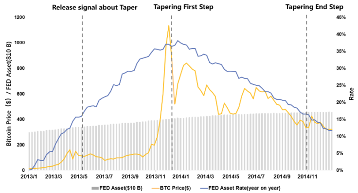 Tapering vs BTC 2014