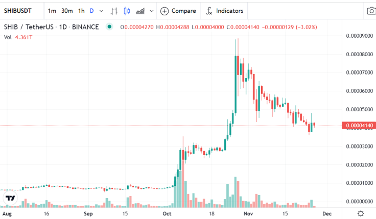 SHIB price chart