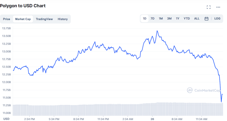 Polygon price chart