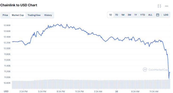 Chainlink price chart