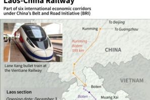 Graphic on Laos-China Railway, set to open on December 3.