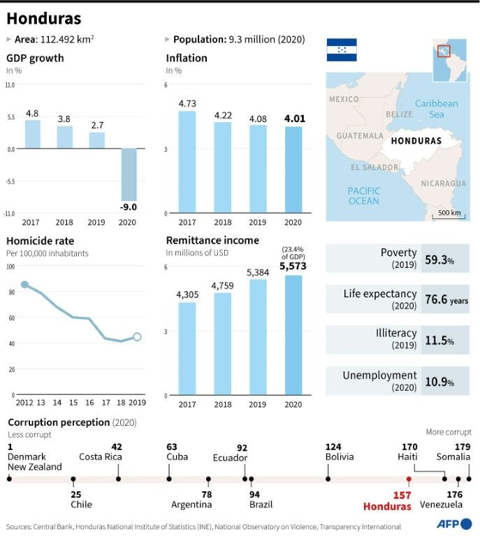 Factfile on Honduras, where elections will be held on Sunday, November 28.