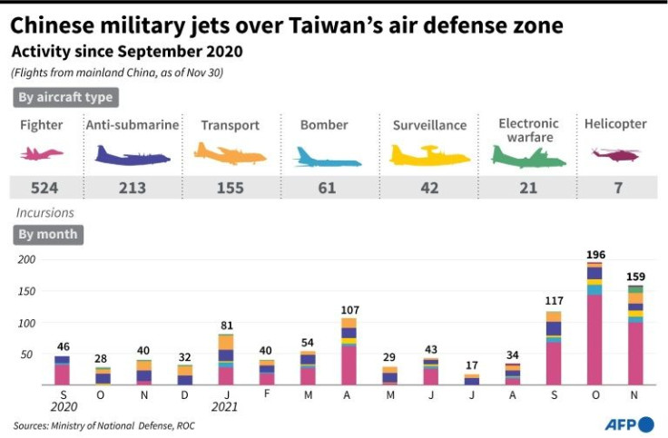 Graphic charting recent Chinese military plane flights over Taiwan's air defence identification zone, according to the island's ministry of defense announcements via Twitter.