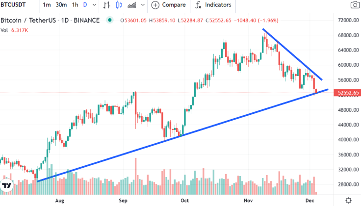 Bitcoin support trend line