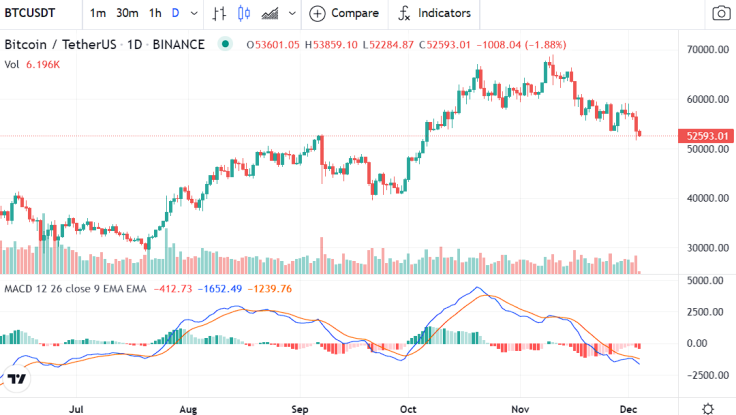 MACD on daily chart