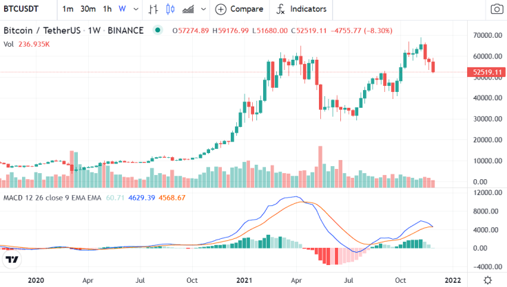 MACD on weekly chart