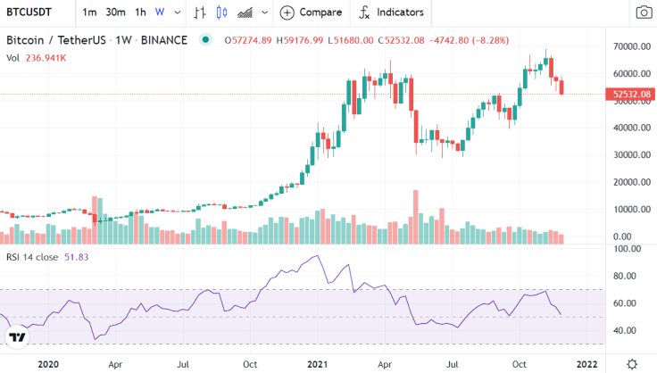 Bitcoin RSI levels