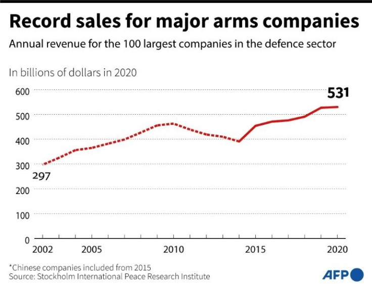 The revenue per year of the 100 largest companies in the defence sector from 2002 to 2020, according to the Stockholm International Peace Research Institute.