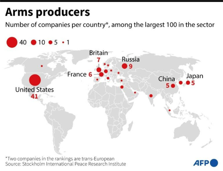 Number of companies producing arms, per country, among the 100 largest in the sector, according to the Stockholm International Peace Research Institute.