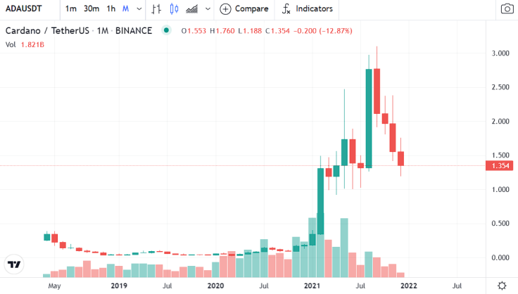 ADA price chart 