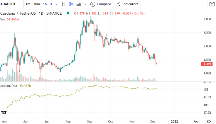 ADA/USDT price chart