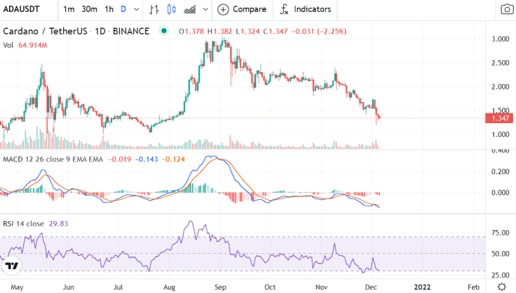 ADA/USDT price chart