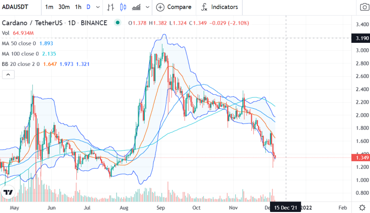 ADA/USDT price chart