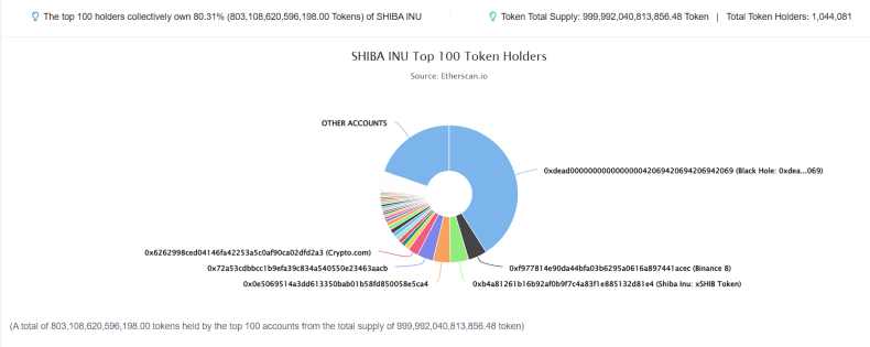 Shiba Inu wallet analysis