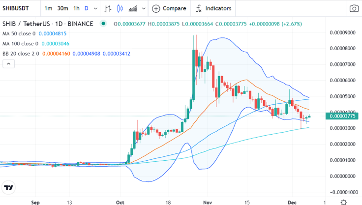 Bitcoin price chart