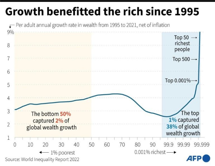 Annual growth rate in wealth per adult from 1995 to 2021, according to the 2022 World Inequality Report