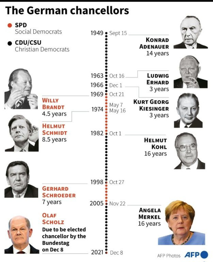 Timeline of German chancellors since 1949