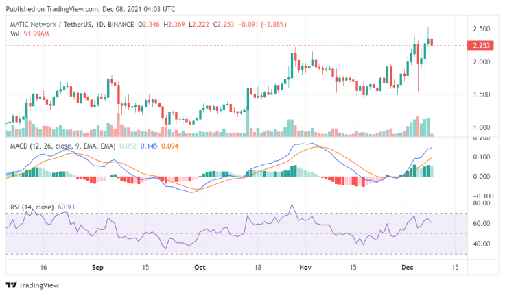 MATIC price chart