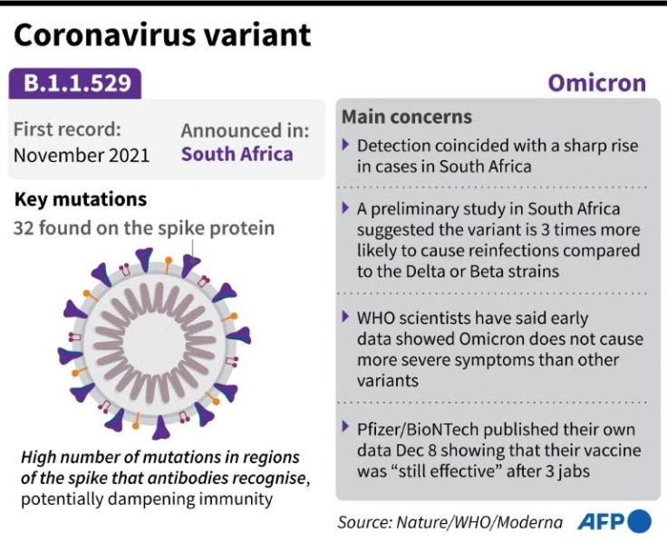 Factfile on what we know so far about the Omicron coronavirus variant.