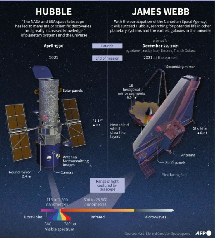 Comparison of the space telescopes Hubble, in orbit since  1990, and its successor the James Webb telescope, to be launched on December 22