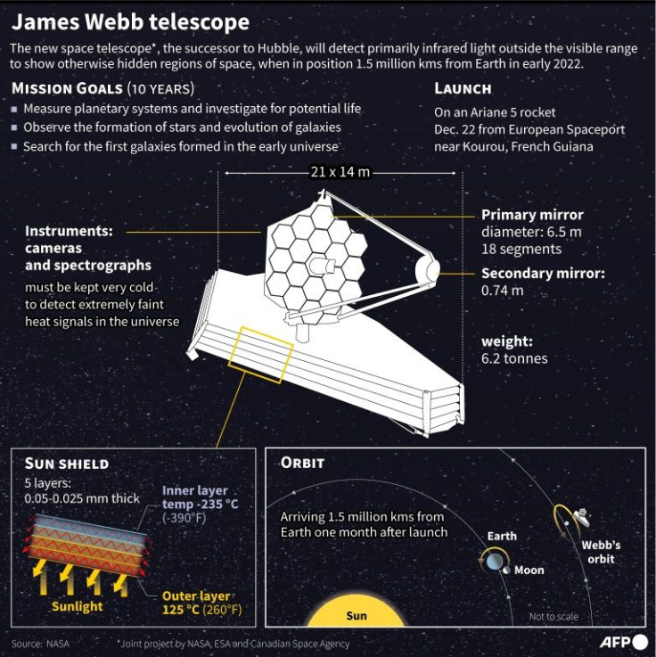 Graphic of the James Webb space telescope, the successor to Hubble, and where it will be stationed after launch on December 22.