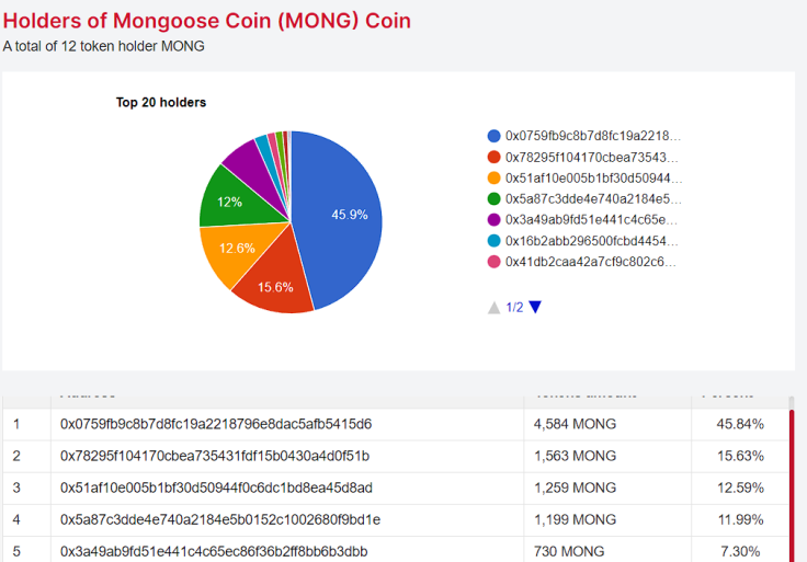 Chart from TheBitTimes