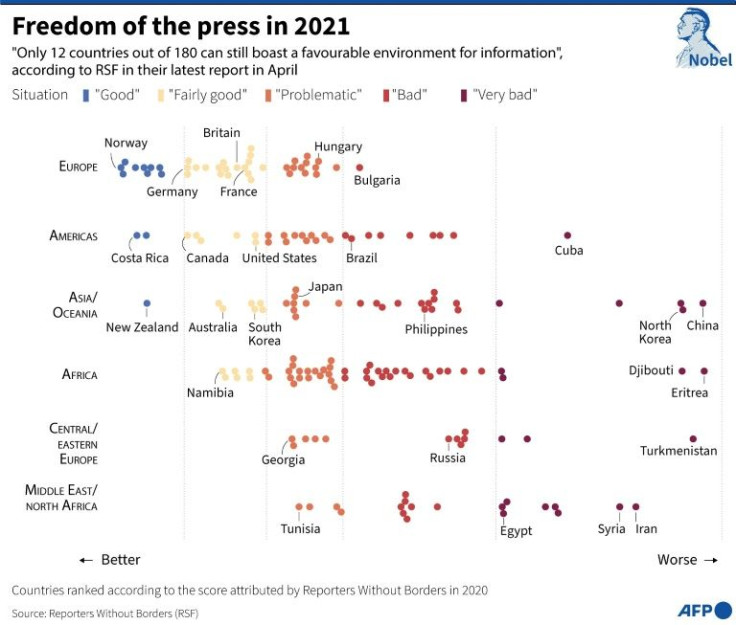 Freedom of the press in 2021