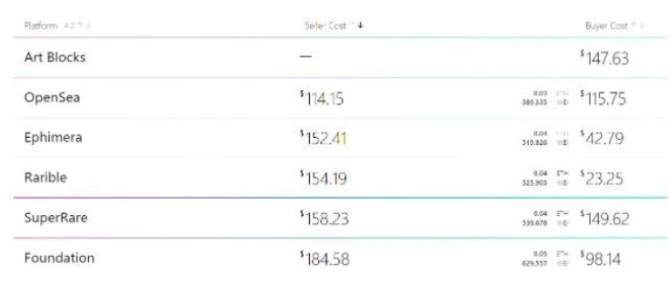 ETH-based platform fees