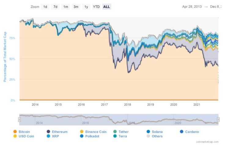 coinmarketcap-bitcoin dominance