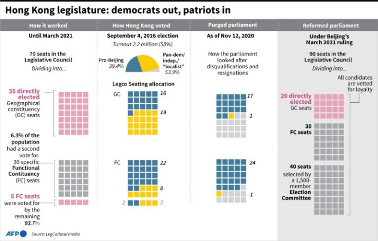 Graphic showing how the make-up of Hong Kong's legislature has changed since 2016