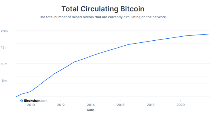 BTC circulating supply