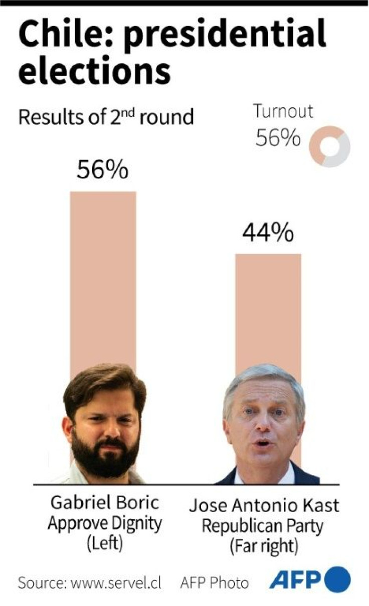 Results of the 2nd round of the presidential election in Chile.